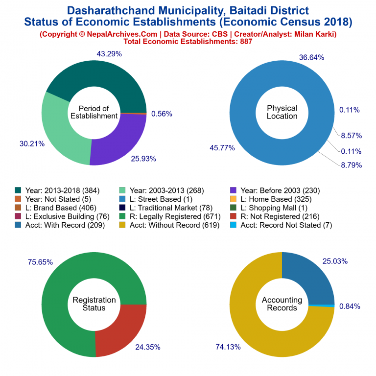 NEC 2018 Economic Establishments Charts of Dasharathchand Municipality