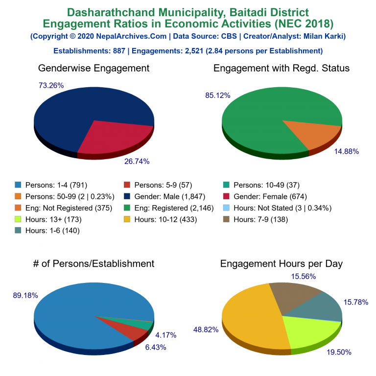 NEC 2018 Economic Engagements Charts of Dasharathchand Municipality