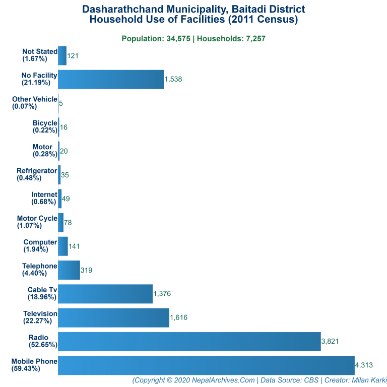 Household Facilities Bar Chart of Dasharathchand Municipality