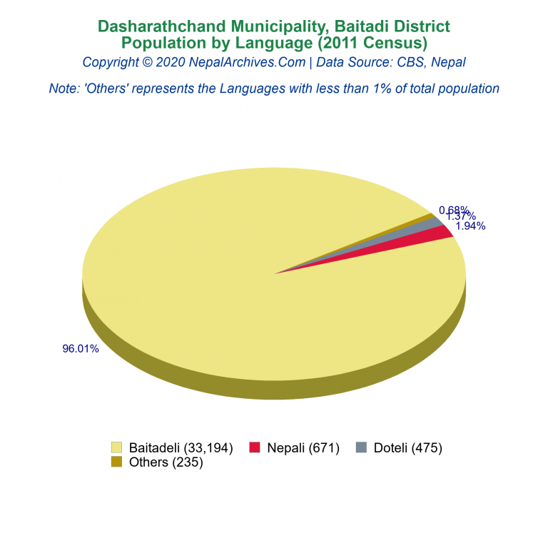 Population by Language Chart of Dasharathchand Municipality