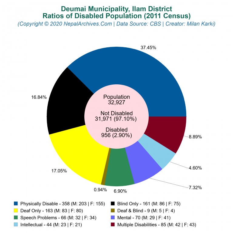 Disabled Population Charts of Deumai Municipality