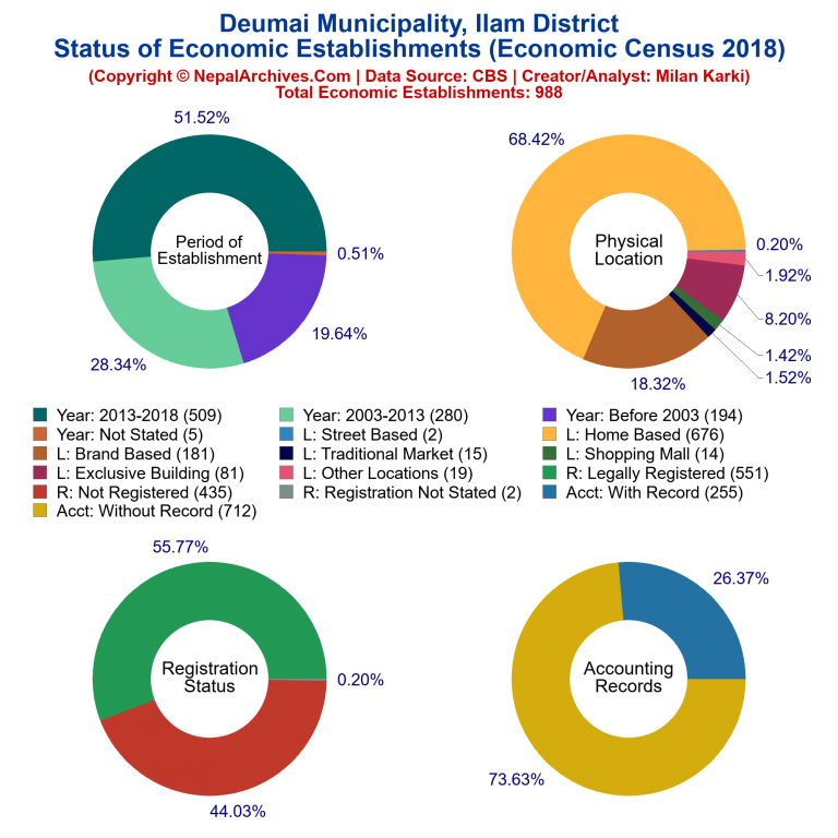 NEC 2018 Economic Establishments Charts of Deumai Municipality