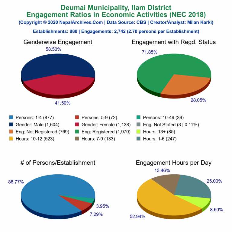 NEC 2018 Economic Engagements Charts of Deumai Municipality