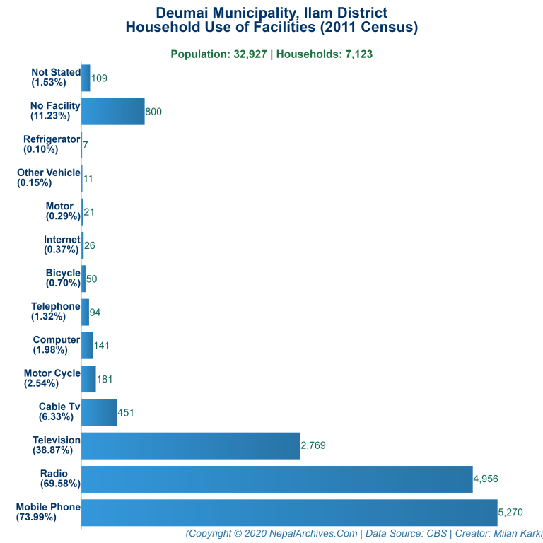 Household Facilities Bar Chart of Deumai Municipality