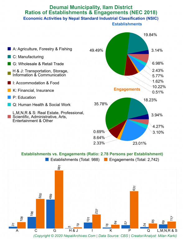 Economic Activities by NSIC Charts of Deumai Municipality