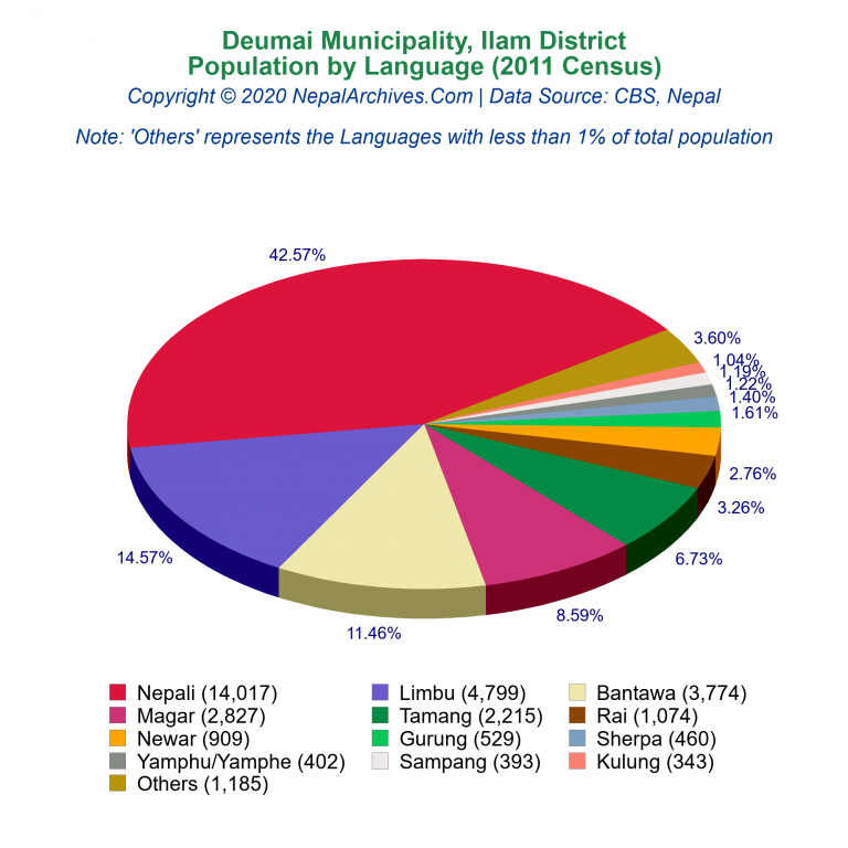 Population by Language Chart of Deumai Municipality