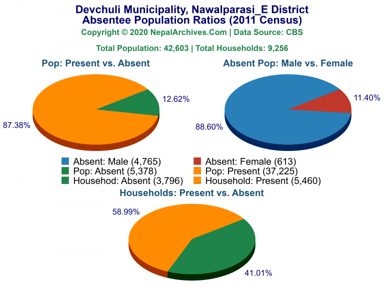 Ansentee Population Pie Charts of Devchuli Municipality