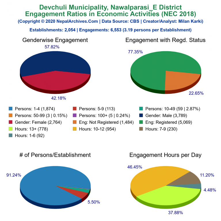 NEC 2018 Economic Engagements Charts of Devchuli Municipality