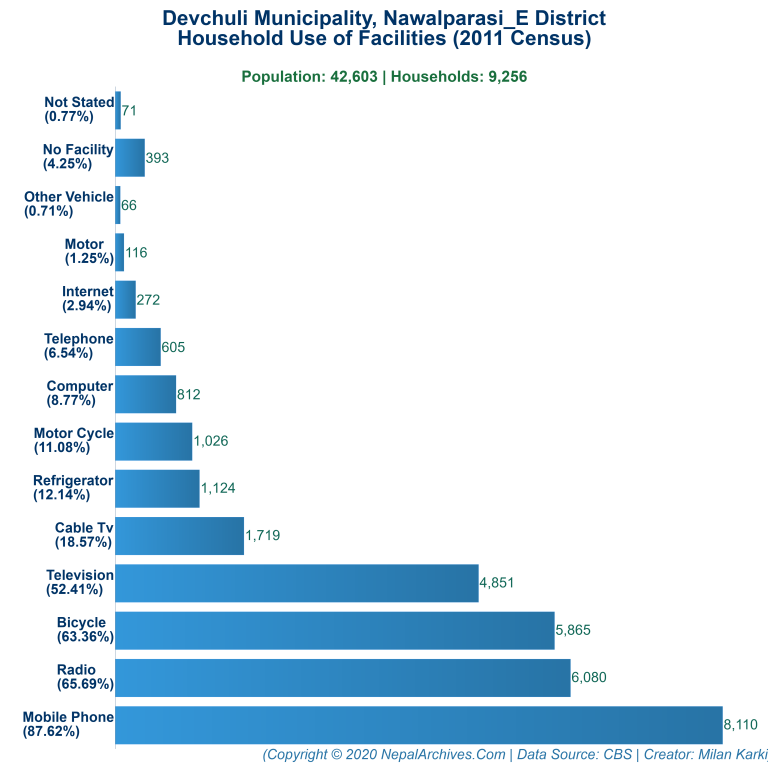 Household Facilities Bar Chart of Devchuli Municipality