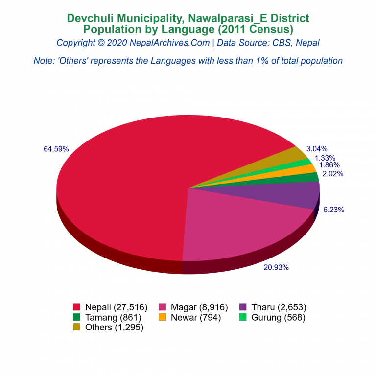 Population by Language Chart of Devchuli Municipality