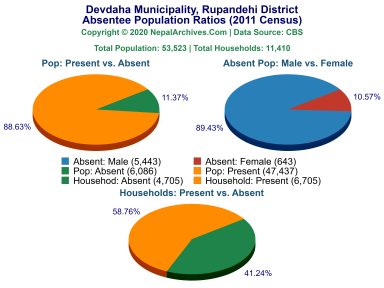 Ansentee Population Pie Charts of Devdaha Municipality