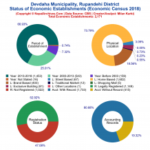 Devdaha Municipality (Rupandehi) | Economic Census 2018