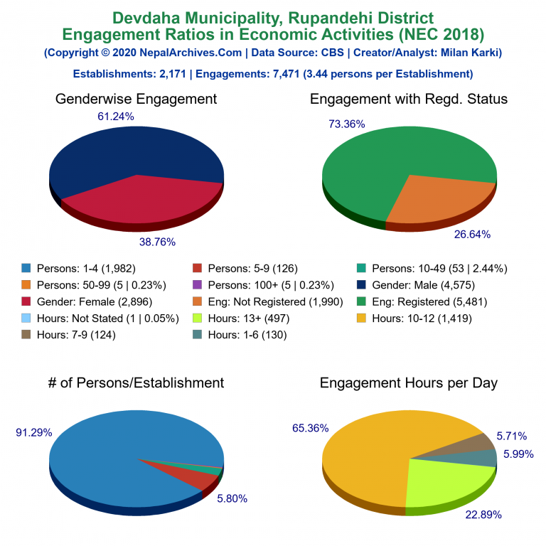 NEC 2018 Economic Engagements Charts of Devdaha Municipality