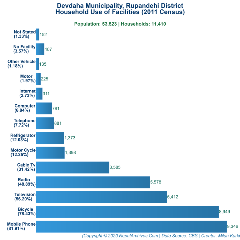 Household Facilities Bar Chart of Devdaha Municipality