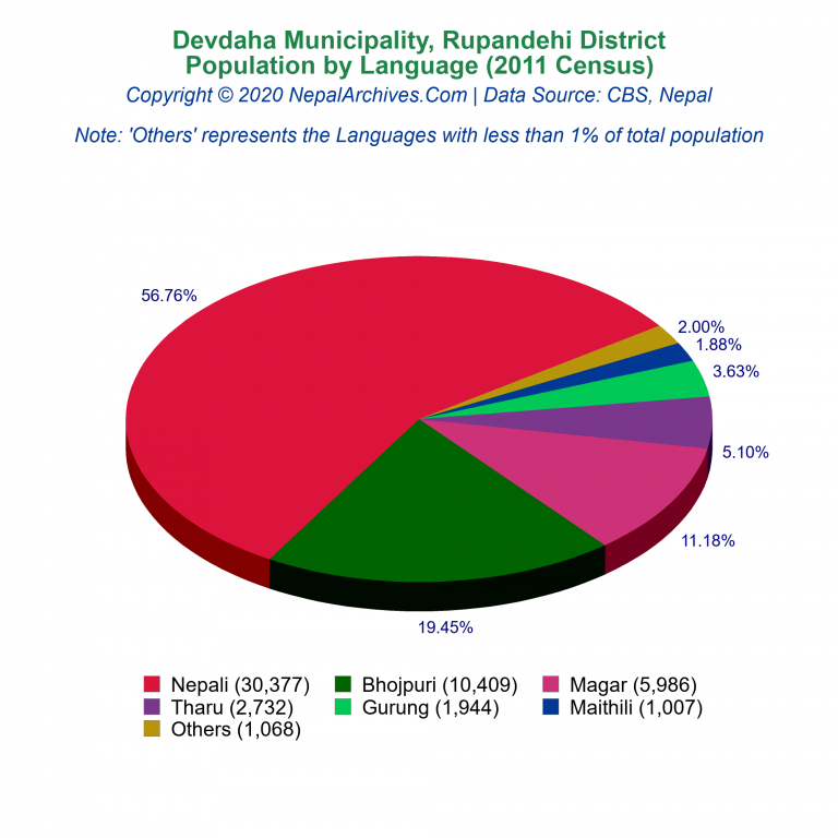 Population by Language Chart of Devdaha Municipality