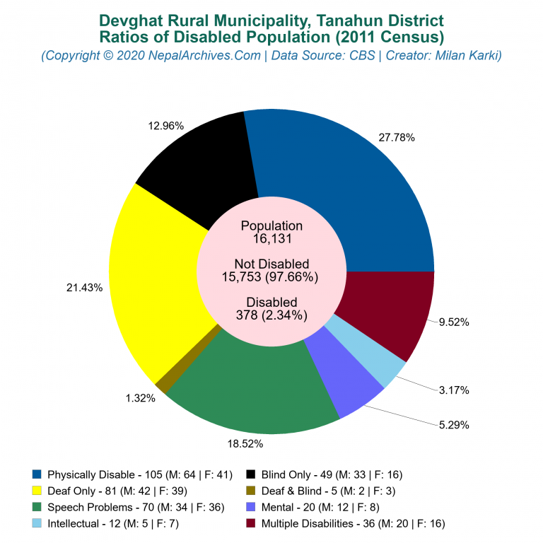 Disabled Population Charts of Devghat Rural Municipality