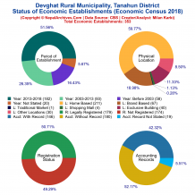 Devghat Rural Municipality (Tanahun) | Economic Census 2018