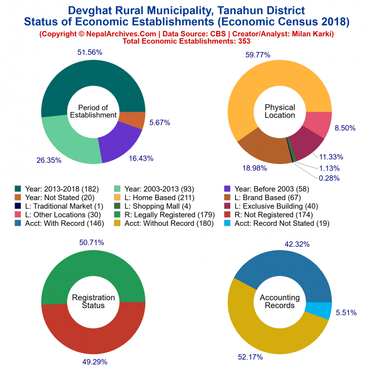 NEC 2018 Economic Establishments Charts of Devghat Rural Municipality