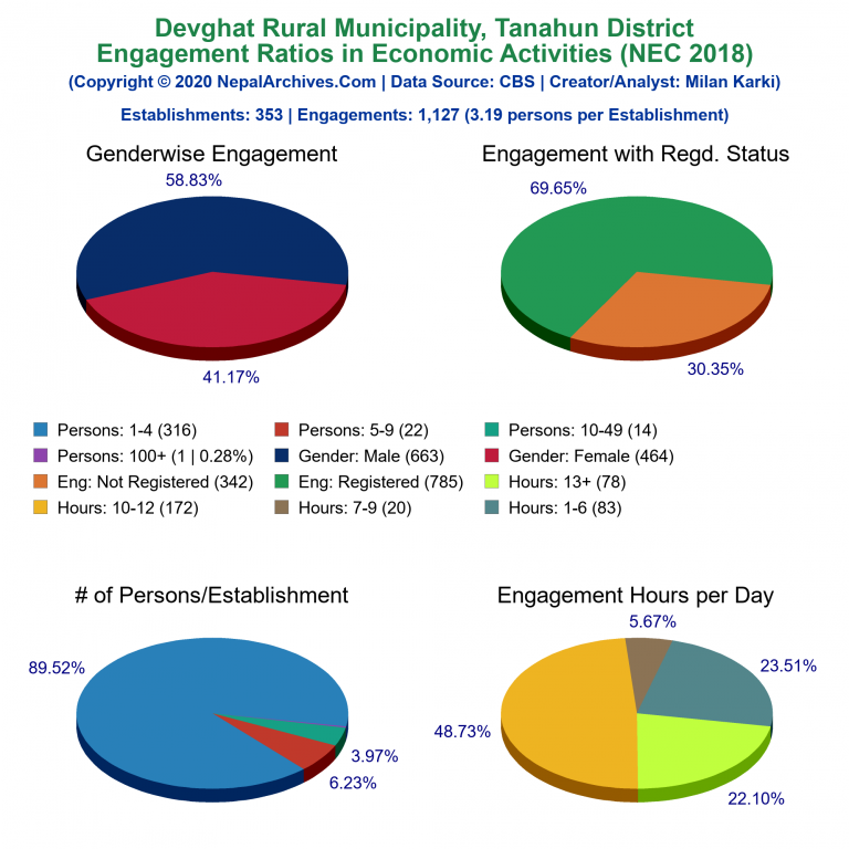 NEC 2018 Economic Engagements Charts of Devghat Rural Municipality