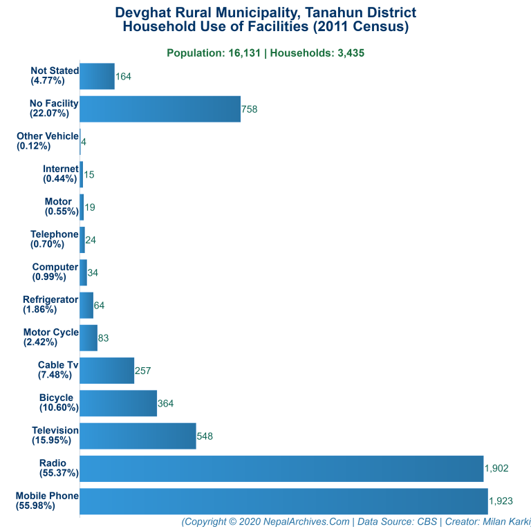 Household Facilities Bar Chart of Devghat Rural Municipality