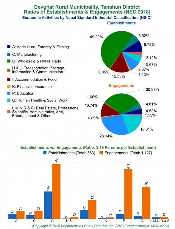 Economic Activities by NSIC Charts of Devghat Rural Municipality