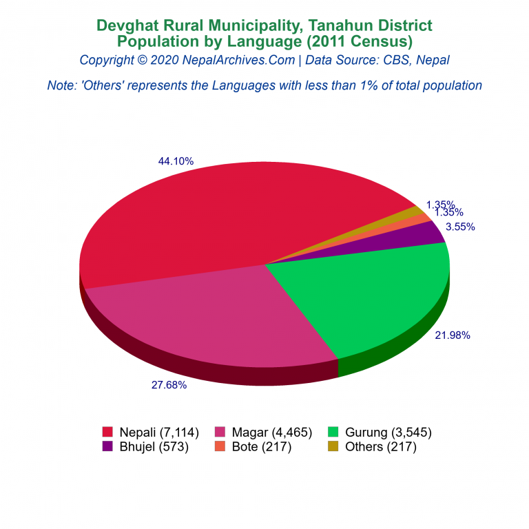 Population by Language Chart of Devghat Rural Municipality