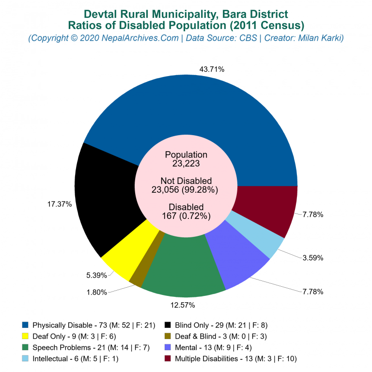 Disabled Population Charts of Devtal Rural Municipality