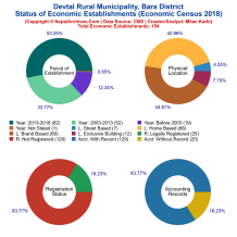 Devtal Rural Municipality (Bara) | Economic Census 2018