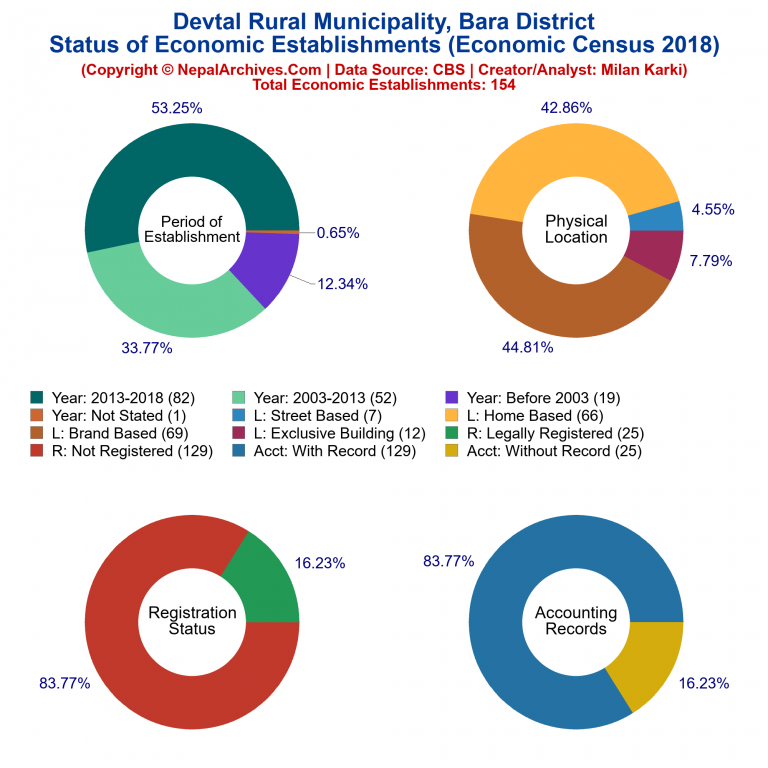 NEC 2018 Economic Establishments Charts of Devtal Rural Municipality