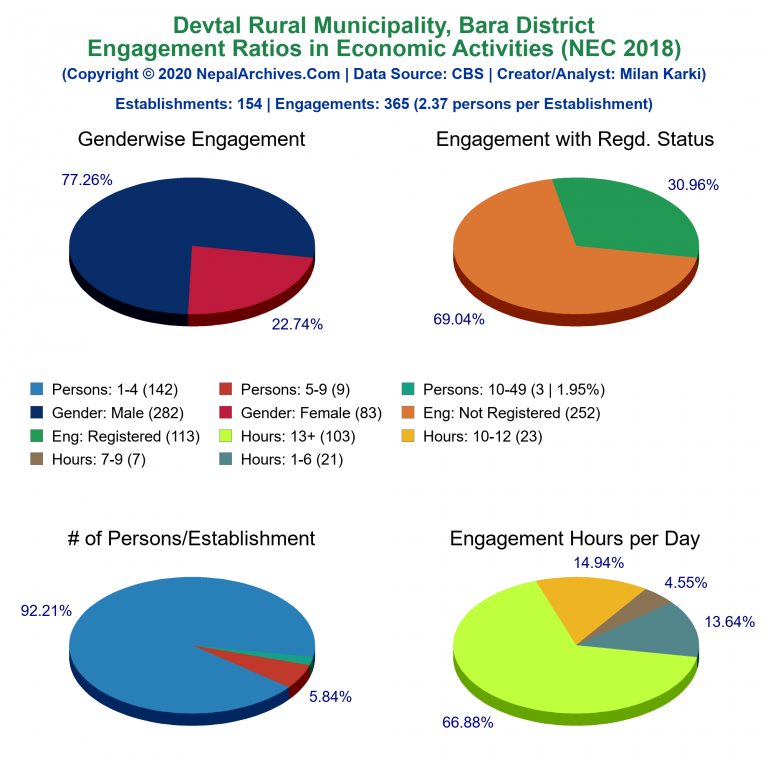 NEC 2018 Economic Engagements Charts of Devtal Rural Municipality