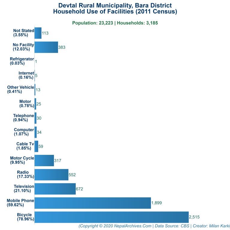 Household Facilities Bar Chart of Devtal Rural Municipality