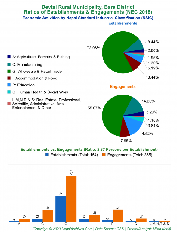 Economic Activities by NSIC Charts of Devtal Rural Municipality