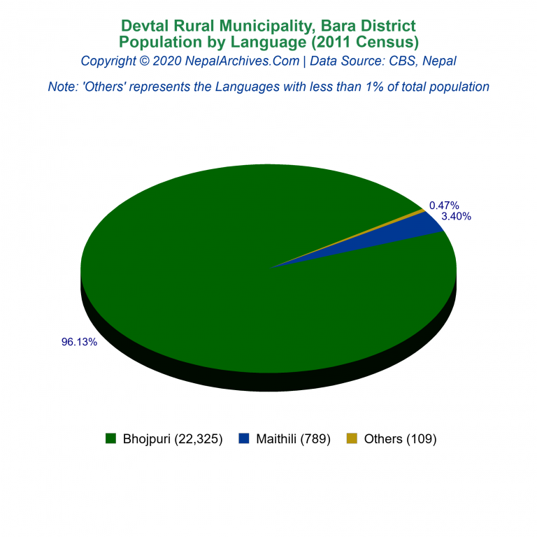 Population by Language Chart of Devtal Rural Municipality Population by Language Chart of Devtal Rural Municipality