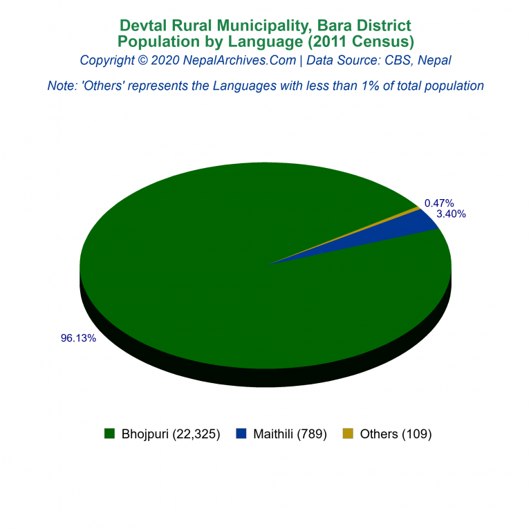 Population by Language Chart of Devtal Rural Municipality