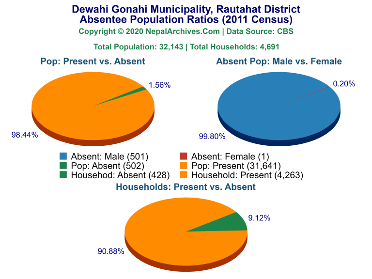 Ansentee Population Pie Charts of Dewahi Gonahi Municipality