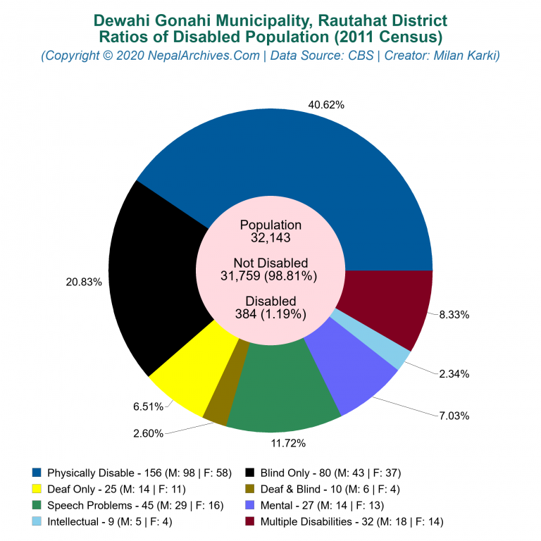 Disabled Population Charts of Dewahi Gonahi Municipality
