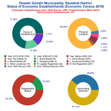 Dewahi Gonahi Municipality (Rautahat) | Economic Census 2018