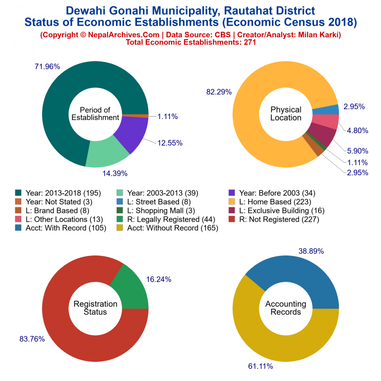 NEC 2018 Economic Establishments Charts of Dewahi Gonahi Municipality