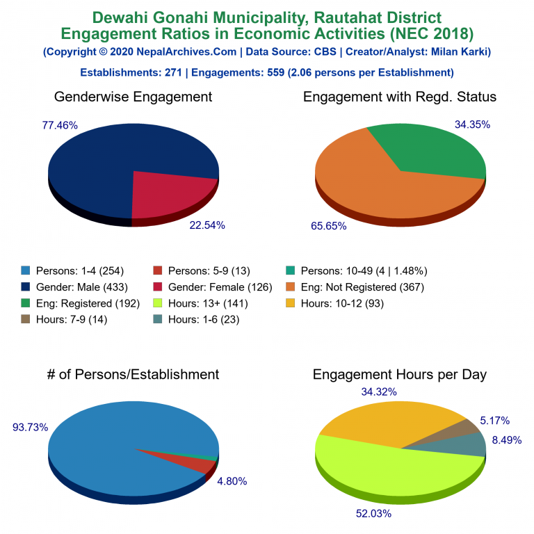 NEC 2018 Economic Engagements Charts of Dewahi Gonahi Municipality