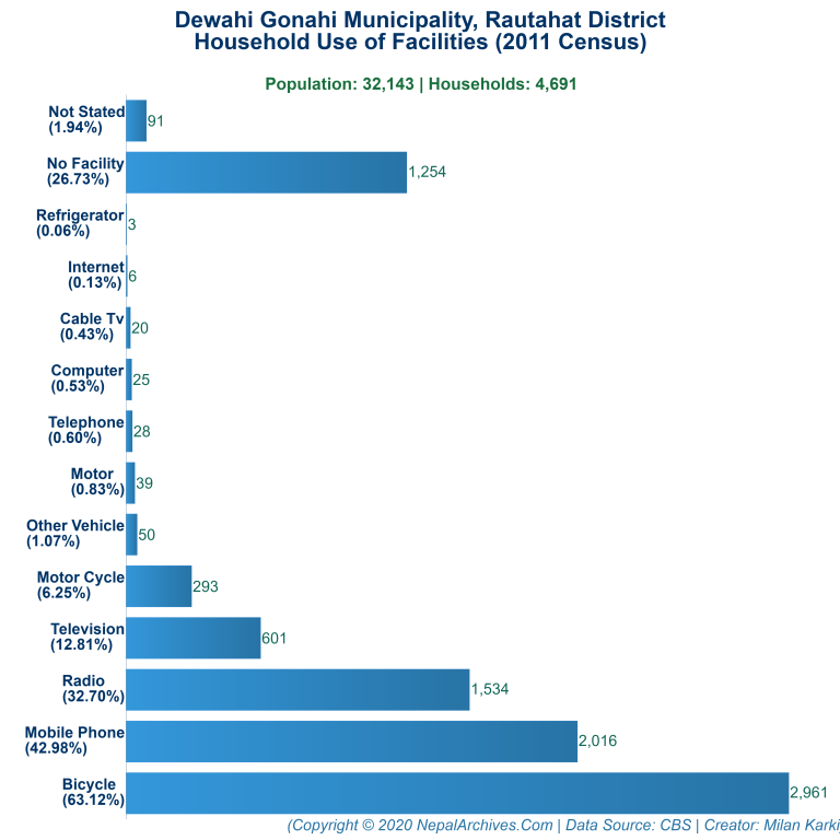 Household Facilities Bar Chart of Dewahi Gonahi Municipality