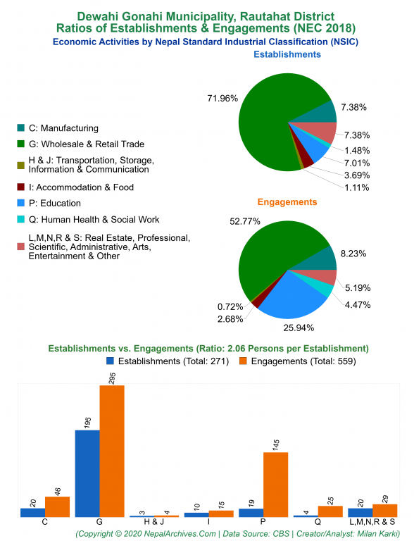 Economic Activities by NSIC Charts of Dewahi Gonahi Municipality