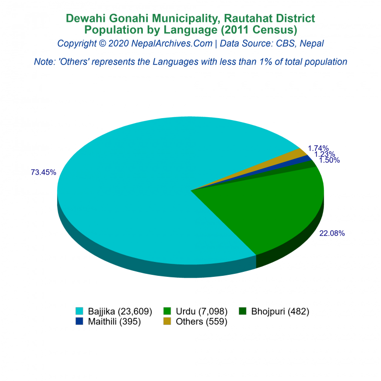 Population by Language Chart of Dewahi Gonahi Municipality