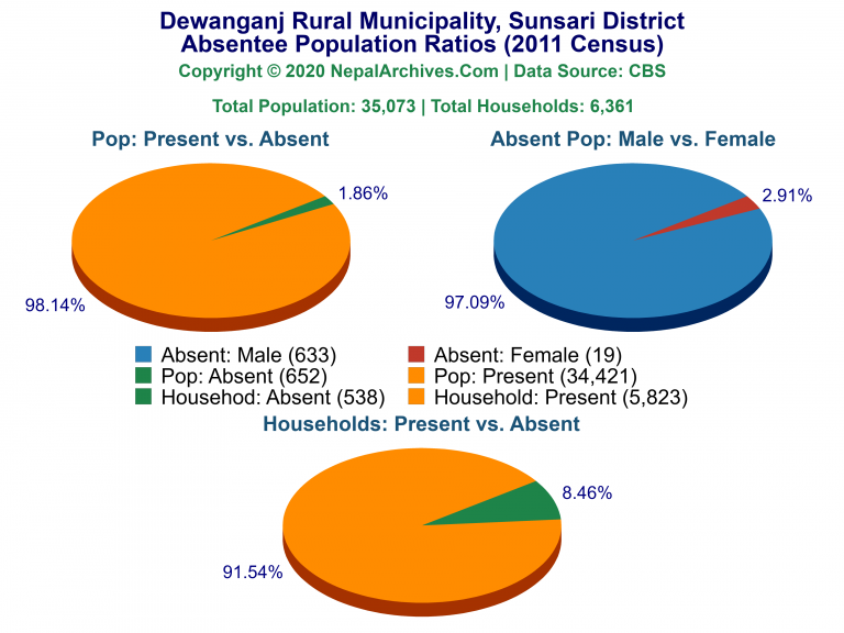 Ansentee Population Pie Charts of Dewanganj Rural Municipality