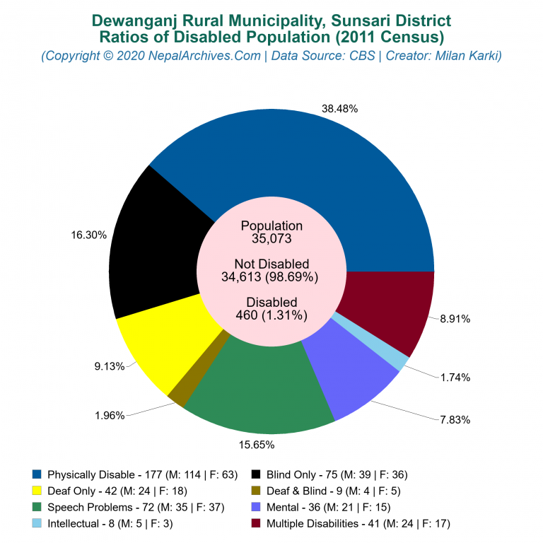 Disabled Population Charts of Dewanganj Rural Municipality