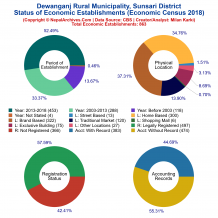 Dewanganj Rural Municipality (Sunsari) | Economic Census 2018