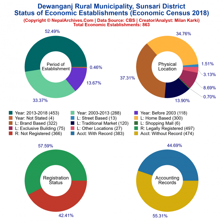 NEC 2018 Economic Establishments Charts of Dewanganj Rural Municipality