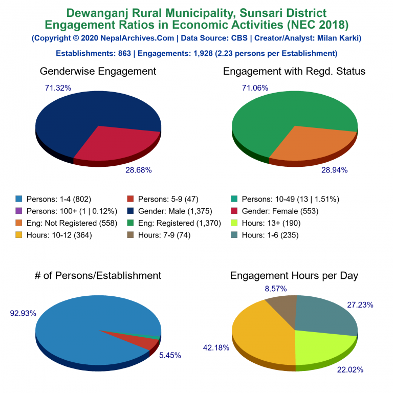 NEC 2018 Economic Engagements Charts of Dewanganj Rural Municipality
