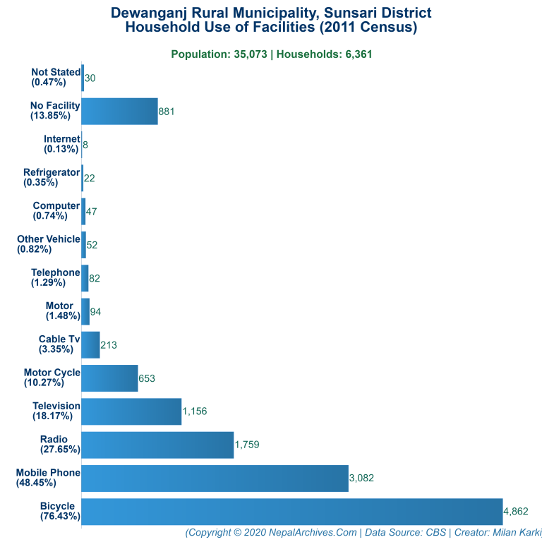 Household Facilities Bar Chart of Dewanganj Rural Municipality