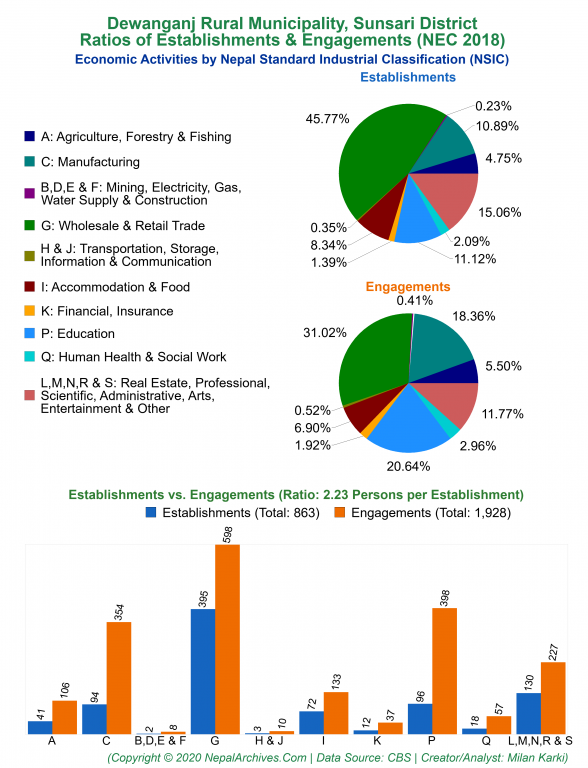 Economic Activities by NSIC Charts of Dewanganj Rural Municipality