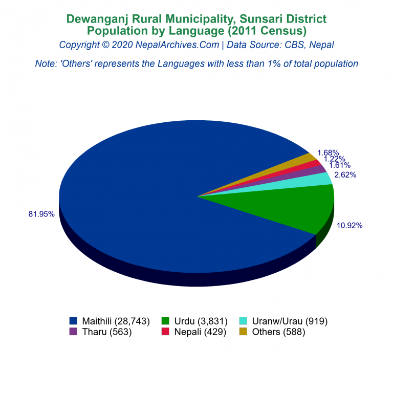 Population by Language Chart of Dewanganj Rural Municipality